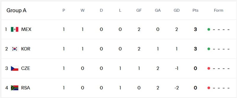 Group A