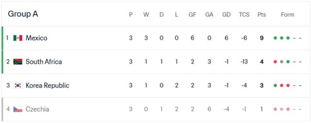 FIFA Group A