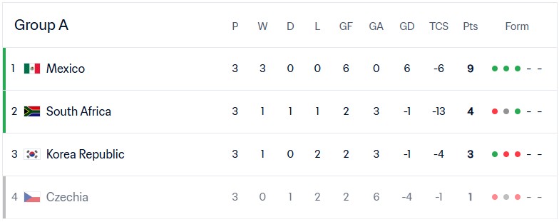 FIFA Group A